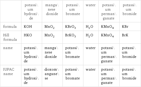  | potassium hydroxide | manganese dioxide | potassium bromate | water | potassium permanganate | potassium bromide formula | KOH | MnO_2 | KBrO_3 | H_2O | KMnO_4 | KBr Hill formula | HKO | MnO_2 | BrKO_3 | H_2O | KMnO_4 | BrK name | potassium hydroxide | manganese dioxide | potassium bromate | water | potassium permanganate | potassium bromide IUPAC name | potassium hydroxide | dioxomanganese | potassium bromate | water | potassium permanganate | potassium bromide