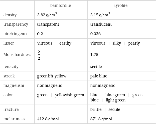  | bamfordite | tyrolite density | 3.62 g/cm^3 | 3.15 g/cm^3 transparency | transparent | translucent birefringence | 0.2 | 0.036 luster | vitreous | earthy | vitreous | silky | pearly Mohs hardness | 5/2 | 1.75 tenacity | | sectile streak | greenish yellow | pale blue magnetism | nonmagnetic | nonmagnetic color | green | yellowish green | blue | blue green | green blue | light green fracture | | brittle | sectile molar mass | 412.8 g/mol | 871.8 g/mol