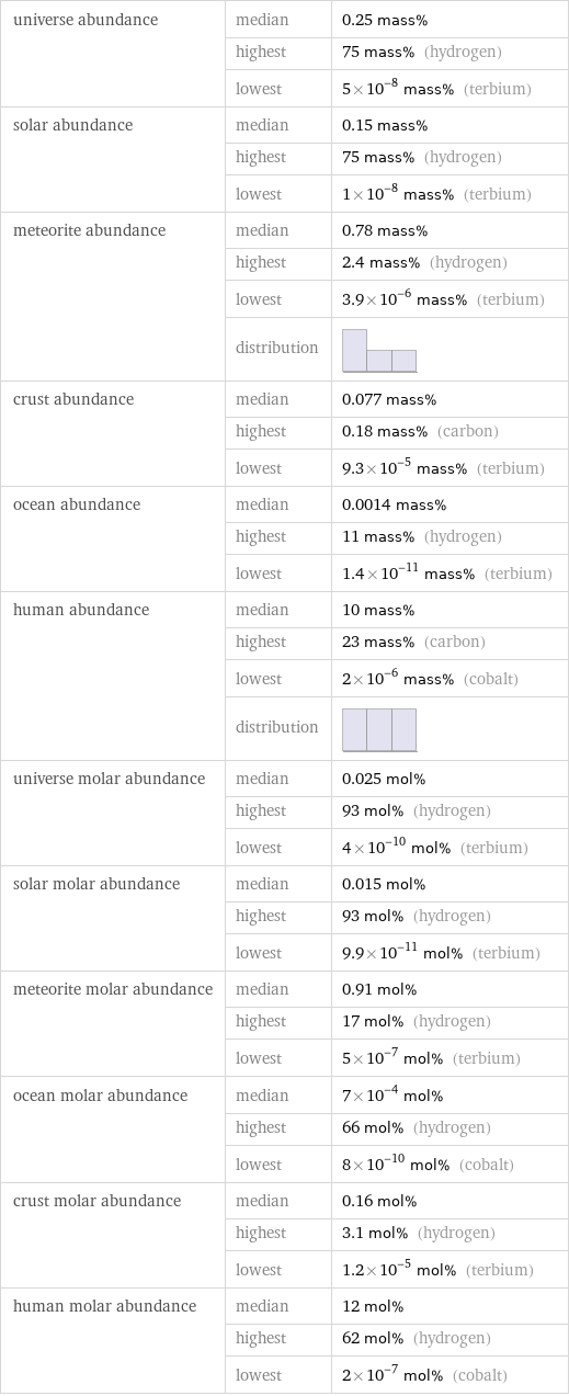 universe abundance | median | 0.25 mass%  | highest | 75 mass% (hydrogen)  | lowest | 5×10^-8 mass% (terbium) solar abundance | median | 0.15 mass%  | highest | 75 mass% (hydrogen)  | lowest | 1×10^-8 mass% (terbium) meteorite abundance | median | 0.78 mass%  | highest | 2.4 mass% (hydrogen)  | lowest | 3.9×10^-6 mass% (terbium)  | distribution |  crust abundance | median | 0.077 mass%  | highest | 0.18 mass% (carbon)  | lowest | 9.3×10^-5 mass% (terbium) ocean abundance | median | 0.0014 mass%  | highest | 11 mass% (hydrogen)  | lowest | 1.4×10^-11 mass% (terbium) human abundance | median | 10 mass%  | highest | 23 mass% (carbon)  | lowest | 2×10^-6 mass% (cobalt)  | distribution |  universe molar abundance | median | 0.025 mol%  | highest | 93 mol% (hydrogen)  | lowest | 4×10^-10 mol% (terbium) solar molar abundance | median | 0.015 mol%  | highest | 93 mol% (hydrogen)  | lowest | 9.9×10^-11 mol% (terbium) meteorite molar abundance | median | 0.91 mol%  | highest | 17 mol% (hydrogen)  | lowest | 5×10^-7 mol% (terbium) ocean molar abundance | median | 7×10^-4 mol%  | highest | 66 mol% (hydrogen)  | lowest | 8×10^-10 mol% (cobalt) crust molar abundance | median | 0.16 mol%  | highest | 3.1 mol% (hydrogen)  | lowest | 1.2×10^-5 mol% (terbium) human molar abundance | median | 12 mol%  | highest | 62 mol% (hydrogen)  | lowest | 2×10^-7 mol% (cobalt)