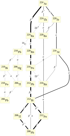 Decay chain Ac-224