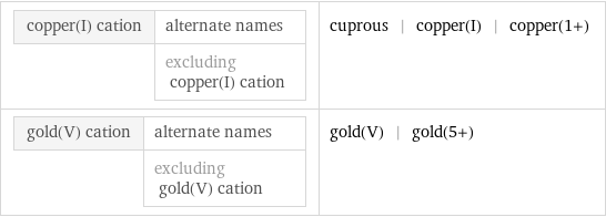 copper(I) cation | alternate names  | excluding copper(I) cation | cuprous | copper(I) | copper(1+) gold(V) cation | alternate names  | excluding gold(V) cation | gold(V) | gold(5+)