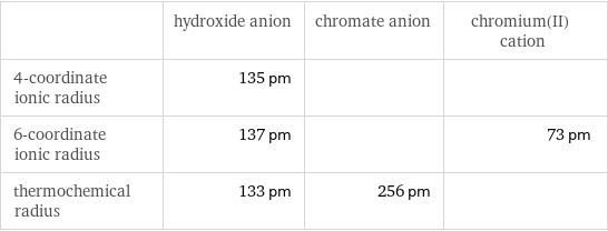  | hydroxide anion | chromate anion | chromium(II) cation 4-coordinate ionic radius | 135 pm | |  6-coordinate ionic radius | 137 pm | | 73 pm thermochemical radius | 133 pm | 256 pm | 