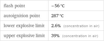 flash point | -56 °C autoignition point | 287 °C lower explosive limit | 2.6% (concentration in air) upper explosive limit | 39% (concentration in air)