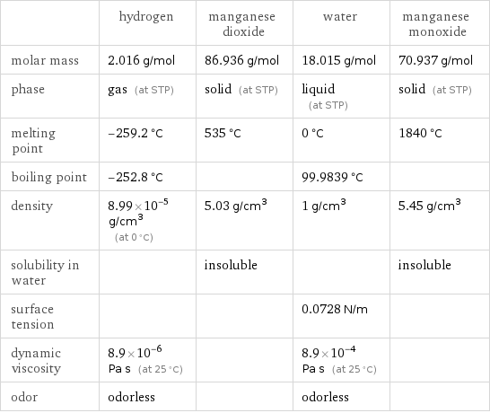  | hydrogen | manganese dioxide | water | manganese monoxide molar mass | 2.016 g/mol | 86.936 g/mol | 18.015 g/mol | 70.937 g/mol phase | gas (at STP) | solid (at STP) | liquid (at STP) | solid (at STP) melting point | -259.2 °C | 535 °C | 0 °C | 1840 °C boiling point | -252.8 °C | | 99.9839 °C |  density | 8.99×10^-5 g/cm^3 (at 0 °C) | 5.03 g/cm^3 | 1 g/cm^3 | 5.45 g/cm^3 solubility in water | | insoluble | | insoluble surface tension | | | 0.0728 N/m |  dynamic viscosity | 8.9×10^-6 Pa s (at 25 °C) | | 8.9×10^-4 Pa s (at 25 °C) |  odor | odorless | | odorless | 