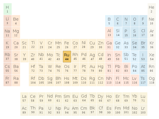 Periodic table location