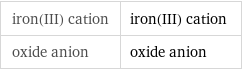 iron(III) cation | iron(III) cation oxide anion | oxide anion