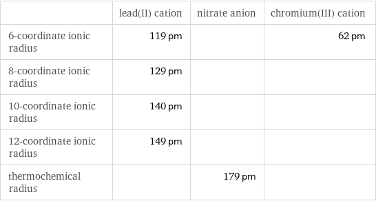  | lead(II) cation | nitrate anion | chromium(III) cation 6-coordinate ionic radius | 119 pm | | 62 pm 8-coordinate ionic radius | 129 pm | |  10-coordinate ionic radius | 140 pm | |  12-coordinate ionic radius | 149 pm | |  thermochemical radius | | 179 pm | 