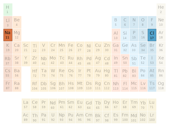 Periodic table location