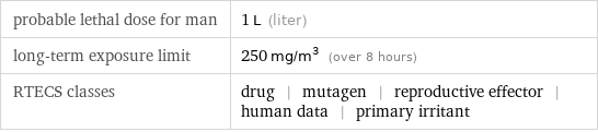probable lethal dose for man | 1 L (liter) long-term exposure limit | 250 mg/m^3 (over 8 hours) RTECS classes | drug | mutagen | reproductive effector | human data | primary irritant
