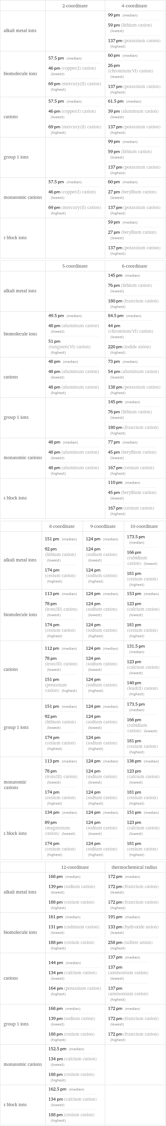  | 2-coordinate | 4-coordinate alkali metal ions | | 99 pm (median) 59 pm (lithium cation) (lowest) 137 pm (potassium cation) (highest) biomolecule ions | 57.5 pm (median) 46 pm (copper(I) cation) (lowest) 69 pm (mercury(II) cation) (highest) | 60 pm (median) 26 pm (chromium(VI) cation) (lowest) 137 pm (potassium cation) (highest) cations | 57.5 pm (median) 46 pm (copper(I) cation) (lowest) 69 pm (mercury(II) cation) (highest) | 61.5 pm (median) 39 pm (aluminum cation) (lowest) 137 pm (potassium cation) (highest) group 1 ions | | 99 pm (median) 59 pm (lithium cation) (lowest) 137 pm (potassium cation) (highest) monatomic cations | 57.5 pm (median) 46 pm (copper(I) cation) (lowest) 69 pm (mercury(II) cation) (highest) | 60 pm (median) 27 pm (beryllium cation) (lowest) 137 pm (potassium cation) (highest) s block ions | | 59 pm (median) 27 pm (beryllium cation) (lowest) 137 pm (potassium cation) (highest)  | 5-coordinate | 6-coordinate alkali metal ions | | 145 pm (median) 76 pm (lithium cation) (lowest) 180 pm (francium cation) (highest) biomolecule ions | 49.5 pm (median) 48 pm (aluminum cation) (lowest) 51 pm (tungsten(VI) cation) (highest) | 84.5 pm (median) 44 pm (chromium(VI) cation) (lowest) 220 pm (iodide anion) (highest) cations | 48 pm (median) 48 pm (aluminum cation) (lowest) 48 pm (aluminum cation) (highest) | 73 pm (median) 54 pm (aluminum cation) (lowest) 138 pm (potassium cation) (highest) group 1 ions | | 145 pm (median) 76 pm (lithium cation) (lowest) 180 pm (francium cation) (highest) monatomic cations | 48 pm (median) 48 pm (aluminum cation) (lowest) 48 pm (aluminum cation) (highest) | 77 pm (median) 45 pm (beryllium cation) (lowest) 167 pm (cesium cation) (highest) s block ions | | 110 pm (median) 45 pm (beryllium cation) (lowest) 167 pm (cesium cation) (highest)  | 8-coordinate | 9-coordinate | 10-coordinate alkali metal ions | 151 pm (median) 92 pm (lithium cation) (lowest) 174 pm (cesium cation) (highest) | 124 pm (median) 124 pm (sodium cation) (lowest) 124 pm (sodium cation) (highest) | 173.5 pm (median) 166 pm (rubidium cation) (lowest) 181 pm (cesium cation) (highest) biomolecule ions | 113 pm (median) 78 pm (iron(III) cation) (lowest) 174 pm (cesium cation) (highest) | 124 pm (median) 124 pm (sodium cation) (lowest) 124 pm (sodium cation) (highest) | 153 pm (median) 123 pm (calcium cation) (lowest) 181 pm (cesium cation) (highest) cations | 112 pm (median) 78 pm (iron(III) cation) (lowest) 151 pm (potassium cation) (highest) | 124 pm (median) 124 pm (sodium cation) (lowest) 124 pm (sodium cation) (highest) | 131.5 pm (median) 123 pm (calcium cation) (lowest) 140 pm (lead(II) cation) (highest) group 1 ions | 151 pm (median) 92 pm (lithium cation) (lowest) 174 pm (cesium cation) (highest) | 124 pm (median) 124 pm (sodium cation) (lowest) 124 pm (sodium cation) (highest) | 173.5 pm (median) 166 pm (rubidium cation) (lowest) 181 pm (cesium cation) (highest) monatomic cations | 113 pm (median) 78 pm (iron(III) cation) (lowest) 174 pm (cesium cation) (highest) | 124 pm (median) 124 pm (sodium cation) (lowest) 124 pm (sodium cation) (highest) | 136 pm (median) 123 pm (calcium cation) (lowest) 181 pm (cesium cation) (highest) s block ions | 134 pm (median) 89 pm (magnesium cation) (lowest) 174 pm (cesium cation) (highest) | 124 pm (median) 124 pm (sodium cation) (lowest) 124 pm (sodium cation) (highest) | 151 pm (median) 123 pm (calcium cation) (lowest) 181 pm (cesium cation) (highest)  | 12-coordinate | thermochemical radius alkali metal ions | 168 pm (median) 139 pm (sodium cation) (lowest) 188 pm (cesium cation) (highest) | 172 pm (median) 172 pm (francium cation) (lowest) 172 pm (francium cation) (highest) biomolecule ions | 161 pm (median) 131 pm (cadmium cation) (lowest) 188 pm (cesium cation) (highest) | 191 pm (median) 133 pm (hydroxide anion) (lowest) 258 pm (sulfate anion) (highest) cations | 144 pm (median) 134 pm (calcium cation) (lowest) 164 pm (potassium cation) (highest) | 137 pm (median) 137 pm (ammonium cation) (lowest) 137 pm (ammonium cation) (highest) group 1 ions | 168 pm (median) 139 pm (sodium cation) (lowest) 188 pm (cesium cation) (highest) | 172 pm (median) 172 pm (francium cation) (lowest) 172 pm (francium cation) (highest) monatomic cations | 152.5 pm (median) 134 pm (calcium cation) (lowest) 188 pm (cesium cation) (highest) |  s block ions | 162.5 pm (median) 134 pm (calcium cation) (lowest) 188 pm (cesium cation) (highest) | 