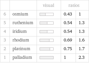  | | visual | ratios |  6 | osmium | | 0.43 | 1 5 | ruthenium | | 0.54 | 1.3 4 | iridium | | 0.54 | 1.3 3 | rhodium | | 0.69 | 1.6 2 | platinum | | 0.75 | 1.7 1 | palladium | | 1 | 2.3