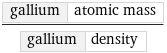 gallium | atomic mass/gallium | density