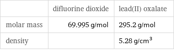  | difluorine dioxide | lead(II) oxalate molar mass | 69.995 g/mol | 295.2 g/mol density | | 5.28 g/cm^3