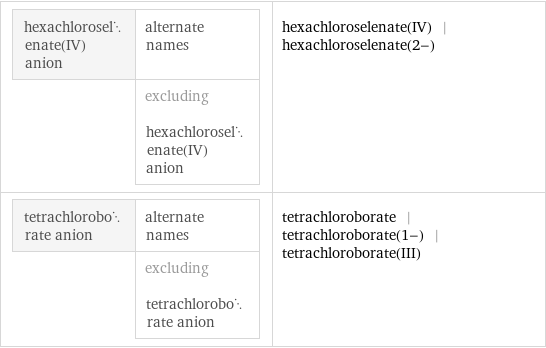 hexachloroselenate(IV) anion | alternate names  | excluding hexachloroselenate(IV) anion | hexachloroselenate(IV) | hexachloroselenate(2-) tetrachloroborate anion | alternate names  | excluding tetrachloroborate anion | tetrachloroborate | tetrachloroborate(1-) | tetrachloroborate(III)