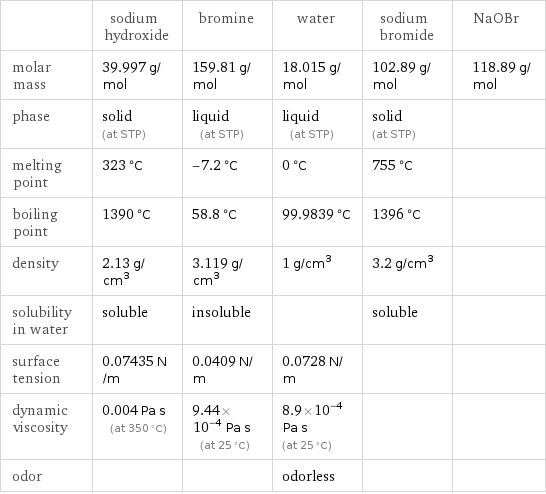  | sodium hydroxide | bromine | water | sodium bromide | NaOBr molar mass | 39.997 g/mol | 159.81 g/mol | 18.015 g/mol | 102.89 g/mol | 118.89 g/mol phase | solid (at STP) | liquid (at STP) | liquid (at STP) | solid (at STP) |  melting point | 323 °C | -7.2 °C | 0 °C | 755 °C |  boiling point | 1390 °C | 58.8 °C | 99.9839 °C | 1396 °C |  density | 2.13 g/cm^3 | 3.119 g/cm^3 | 1 g/cm^3 | 3.2 g/cm^3 |  solubility in water | soluble | insoluble | | soluble |  surface tension | 0.07435 N/m | 0.0409 N/m | 0.0728 N/m | |  dynamic viscosity | 0.004 Pa s (at 350 °C) | 9.44×10^-4 Pa s (at 25 °C) | 8.9×10^-4 Pa s (at 25 °C) | |  odor | | | odorless | | 