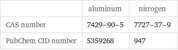  | aluminum | nitrogen CAS number | 7429-90-5 | 7727-37-9 PubChem CID number | 5359268 | 947