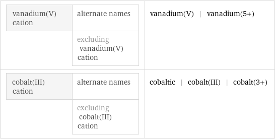 vanadium(V) cation | alternate names  | excluding vanadium(V) cation | vanadium(V) | vanadium(5+) cobalt(III) cation | alternate names  | excluding cobalt(III) cation | cobaltic | cobalt(III) | cobalt(3+)