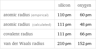  | silicon | oxygen atomic radius (empirical) | 110 pm | 60 pm atomic radius (calculated) | 111 pm | 48 pm covalent radius | 111 pm | 66 pm van der Waals radius | 210 pm | 152 pm