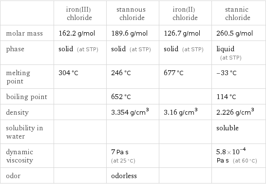  | iron(III) chloride | stannous chloride | iron(II) chloride | stannic chloride molar mass | 162.2 g/mol | 189.6 g/mol | 126.7 g/mol | 260.5 g/mol phase | solid (at STP) | solid (at STP) | solid (at STP) | liquid (at STP) melting point | 304 °C | 246 °C | 677 °C | -33 °C boiling point | | 652 °C | | 114 °C density | | 3.354 g/cm^3 | 3.16 g/cm^3 | 2.226 g/cm^3 solubility in water | | | | soluble dynamic viscosity | | 7 Pa s (at 25 °C) | | 5.8×10^-4 Pa s (at 60 °C) odor | | odorless | | 