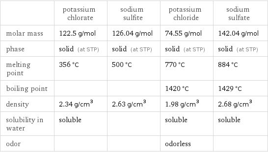  | potassium chlorate | sodium sulfite | potassium chloride | sodium sulfate molar mass | 122.5 g/mol | 126.04 g/mol | 74.55 g/mol | 142.04 g/mol phase | solid (at STP) | solid (at STP) | solid (at STP) | solid (at STP) melting point | 356 °C | 500 °C | 770 °C | 884 °C boiling point | | | 1420 °C | 1429 °C density | 2.34 g/cm^3 | 2.63 g/cm^3 | 1.98 g/cm^3 | 2.68 g/cm^3 solubility in water | soluble | | soluble | soluble odor | | | odorless | 