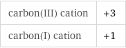 carbon(III) cation | +3 carbon(I) cation | +1