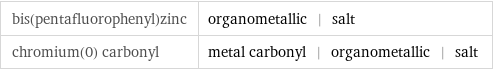 bis(pentafluorophenyl)zinc | organometallic | salt chromium(0) carbonyl | metal carbonyl | organometallic | salt