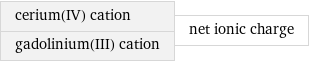 cerium(IV) cation gadolinium(III) cation | net ionic charge