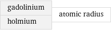 gadolinium holmium | atomic radius