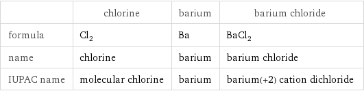  | chlorine | barium | barium chloride formula | Cl_2 | Ba | BaCl_2 name | chlorine | barium | barium chloride IUPAC name | molecular chlorine | barium | barium(+2) cation dichloride