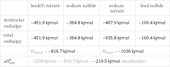  | lead(II) nitrate | sodium sulfide | sodium nitrate | lead sulfide molecular enthalpy | -451.9 kJ/mol | -364.8 kJ/mol | -467.9 kJ/mol | -100.4 kJ/mol total enthalpy | -451.9 kJ/mol | -364.8 kJ/mol | -935.8 kJ/mol | -100.4 kJ/mol  | H_initial = -816.7 kJ/mol | | H_final = -1036 kJ/mol |  ΔH_rxn^0 | -1036 kJ/mol - -816.7 kJ/mol = -219.5 kJ/mol (exothermic) | | |  