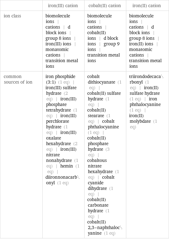  | iron(III) cation | cobalt(II) cation | iron(II) cation ion class | biomolecule ions | cations | d block ions | group 8 ions | iron(III) ions | monatomic cations | transition metal ions | biomolecule ions | cations | cobalt(II) ions | d block ions | group 9 ions | transition metal ions | biomolecule ions | cations | d block ions | group 8 ions | iron(II) ions | monatomic cations | transition metal ions common sources of ion | iron phosphide (3:1) (1 eq) | iron(III) sulfate hydrate (2 eq) | iron(III) phosphate tetrahydrate (1 eq) | iron(III) perchlorate hydrate (1 eq) | iron(III) oxalate hexahydrate (2 eq) | iron(III) nitrate nonahydrate (1 eq) | hemin (1 eq) | diironnonacarbonyl (1 eq) | cobalt dithiocyanate (1 eq) | cobalt(II) sulfate hydrate (1 eq) | cobalt(II) stearate (1 eq) | cobalt phthalocyanine (1 eq) | cobalt(II) phosphate hydrate (3 eq) | cobaltous nitrate hexahydrate (1 eq) | cobalt cyanide dihydrate (1 eq) | cobalt(II) carbonate hydrate (1 eq) | cobalt(II) 2, 3-naphthalocyanine (1 eq) | triirondodecacarbonyl (1 eq) | iron(II) sulfate hydrate (1 eq) | iron phthalocyanine (1 eq) | iron(II) molybdate (1 eq)