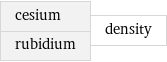 cesium rubidium | density