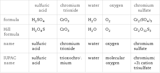 | sulfuric acid | chromium trioxide | water | oxygen | chromium sulfate formula | H_2SO_4 | CrO_3 | H_2O | O_2 | Cr_2(SO_4)_3 Hill formula | H_2O_4S | CrO_3 | H_2O | O_2 | Cr_2O_12S_3 name | sulfuric acid | chromium trioxide | water | oxygen | chromium sulfate IUPAC name | sulfuric acid | trioxochromium | water | molecular oxygen | chromium(+3) cation trisulfate