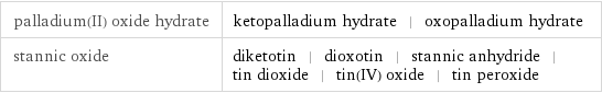 palladium(II) oxide hydrate | ketopalladium hydrate | oxopalladium hydrate stannic oxide | diketotin | dioxotin | stannic anhydride | tin dioxide | tin(IV) oxide | tin peroxide