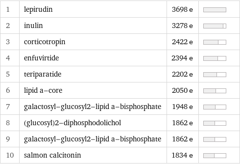 1 | lepirudin | 3698 e |  2 | inulin | 3278 e |  3 | corticotropin | 2422 e |  4 | enfuvirtide | 2394 e |  5 | teriparatide | 2202 e |  6 | lipid a-core | 2050 e |  7 | galactosyl-glucosyl2-lipid a-bisphosphate | 1948 e |  8 | (glucosyl)2-diphosphodolichol | 1862 e |  9 | galactosyl-glucosyl2-lipid a-bisphosphate | 1862 e |  10 | salmon calcitonin | 1834 e | 