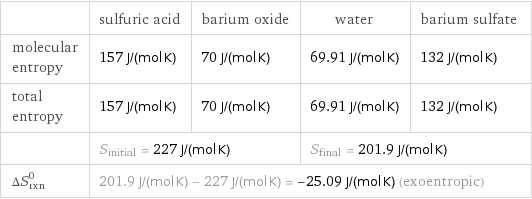  | sulfuric acid | barium oxide | water | barium sulfate molecular entropy | 157 J/(mol K) | 70 J/(mol K) | 69.91 J/(mol K) | 132 J/(mol K) total entropy | 157 J/(mol K) | 70 J/(mol K) | 69.91 J/(mol K) | 132 J/(mol K)  | S_initial = 227 J/(mol K) | | S_final = 201.9 J/(mol K) |  ΔS_rxn^0 | 201.9 J/(mol K) - 227 J/(mol K) = -25.09 J/(mol K) (exoentropic) | | |  