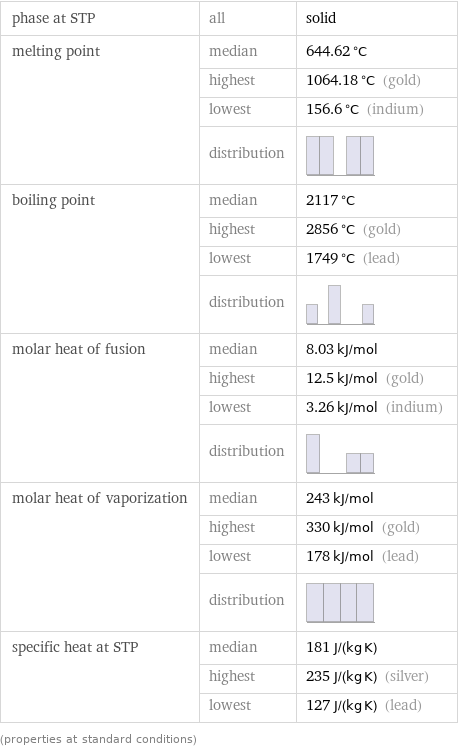 phase at STP | all | solid melting point | median | 644.62 °C  | highest | 1064.18 °C (gold)  | lowest | 156.6 °C (indium)  | distribution |  boiling point | median | 2117 °C  | highest | 2856 °C (gold)  | lowest | 1749 °C (lead)  | distribution |  molar heat of fusion | median | 8.03 kJ/mol  | highest | 12.5 kJ/mol (gold)  | lowest | 3.26 kJ/mol (indium)  | distribution |  molar heat of vaporization | median | 243 kJ/mol  | highest | 330 kJ/mol (gold)  | lowest | 178 kJ/mol (lead)  | distribution |  specific heat at STP | median | 181 J/(kg K)  | highest | 235 J/(kg K) (silver)  | lowest | 127 J/(kg K) (lead) (properties at standard conditions)