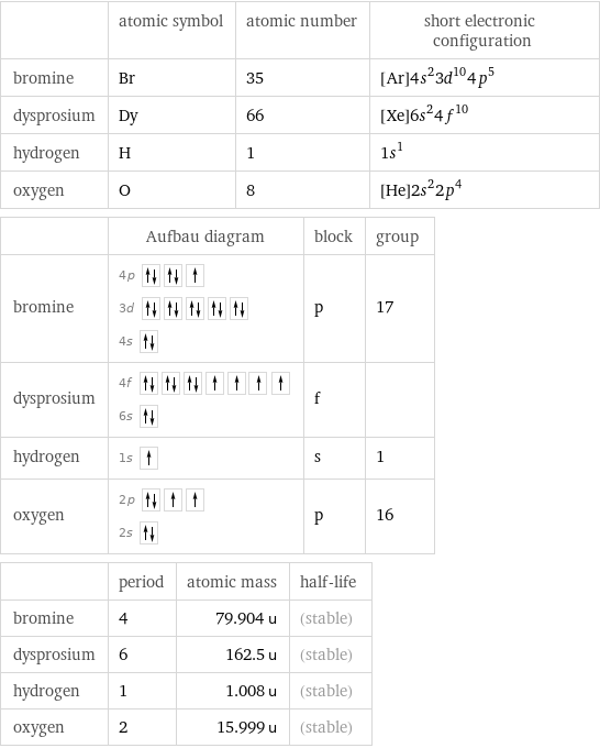  | atomic symbol | atomic number | short electronic configuration bromine | Br | 35 | [Ar]4s^23d^104p^5 dysprosium | Dy | 66 | [Xe]6s^24f^10 hydrogen | H | 1 | 1s^1 oxygen | O | 8 | [He]2s^22p^4  | Aufbau diagram | block | group bromine | 4p  3d  4s | p | 17 dysprosium | 4f  6s | f |  hydrogen | 1s | s | 1 oxygen | 2p  2s | p | 16  | period | atomic mass | half-life bromine | 4 | 79.904 u | (stable) dysprosium | 6 | 162.5 u | (stable) hydrogen | 1 | 1.008 u | (stable) oxygen | 2 | 15.999 u | (stable)