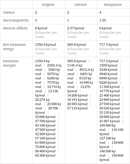  | krypton | calcium | manganese valence | 2 | 2 | 4 electronegativity | 3 | 1 | 1.55 electron affinity | 0 kJ/mol (kilojoules per mole) | 2.37 kJ/mol (kilojoules per mole) | 0 kJ/mol (kilojoules per mole) first ionization energy | 1350.8 kJ/mol (kilojoules per mole) | 589.8 kJ/mol (kilojoules per mole) | 717.3 kJ/mol (kilojoules per mole) ionization energies | 1350.8 kJ/mol | 2350.4 kJ/mol | 3565 kJ/mol | 5070 kJ/mol | 6240 kJ/mol | 7570 kJ/mol | 10710 kJ/mol | 12138 kJ/mol | 22274 kJ/mol | 25880 kJ/mol | 29700 kJ/mol | 33800 kJ/mol | 37700 kJ/mol | 43100 kJ/mol | 47500 kJ/mol | 52200 kJ/mol | 57100 kJ/mol | 61800 kJ/mol | 75800 kJ/mol | 80400 kJ/mol | 85300 kJ/mol | 589.8 kJ/mol | 1145.4 kJ/mol | 4912.4 kJ/mol | 6491 kJ/mol | 8153 kJ/mol | 10496 kJ/mol | 12270 kJ/mol | 14206 kJ/mol | 18191 kJ/mol | 20385 kJ/mol | 57110 kJ/mol | 717.3 kJ/mol | 1509 kJ/mol | 3248 kJ/mol | 4940 kJ/mol | 6990 kJ/mol | 9220 kJ/mol | 11500 kJ/mol | 18770 kJ/mol | 21400 kJ/mol | 23960 kJ/mol | 27590 kJ/mol | 30330 kJ/mol | 33150 kJ/mol | 38880 kJ/mol | 41987 kJ/mol | 109480 kJ/mol | 118100 kJ/mol | 127100 kJ/mol | 138600 kJ/mol | 148500 kJ/mol | 158600 kJ/mol