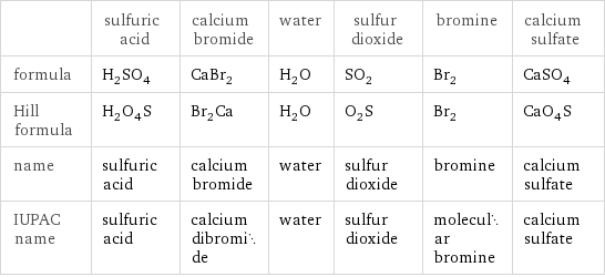  | sulfuric acid | calcium bromide | water | sulfur dioxide | bromine | calcium sulfate formula | H_2SO_4 | CaBr_2 | H_2O | SO_2 | Br_2 | CaSO_4 Hill formula | H_2O_4S | Br_2Ca | H_2O | O_2S | Br_2 | CaO_4S name | sulfuric acid | calcium bromide | water | sulfur dioxide | bromine | calcium sulfate IUPAC name | sulfuric acid | calcium dibromide | water | sulfur dioxide | molecular bromine | calcium sulfate