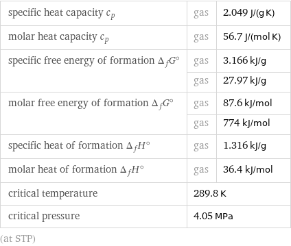 specific heat capacity c_p | gas | 2.049 J/(g K) molar heat capacity c_p | gas | 56.7 J/(mol K) specific free energy of formation Δ_fG° | gas | 3.166 kJ/g  | gas | 27.97 kJ/g molar free energy of formation Δ_fG° | gas | 87.6 kJ/mol  | gas | 774 kJ/mol specific heat of formation Δ_fH° | gas | 1.316 kJ/g molar heat of formation Δ_fH° | gas | 36.4 kJ/mol critical temperature | 289.8 K |  critical pressure | 4.05 MPa |  (at STP)