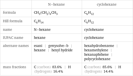  | N-hexane | cyclohexane formula | CH_3(CH_2)_4CH_3 | C_6H_12 Hill formula | C_6H_14 | C_6H_12 name | N-hexane | cyclohexane IUPAC name | hexane | cyclohexane alternate names | esani | gettysolve-b | hexane | hexyl hydride | hexahydrobenzene | hexamethylene | hexanaphthene | polycyclohexane mass fractions | C (carbon) 83.6% | H (hydrogen) 16.4% | C (carbon) 85.6% | H (hydrogen) 14.4%