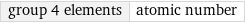 group 4 elements | atomic number