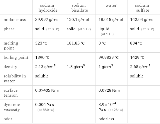  | sodium hydroxide | sodium bisulfate | water | sodium sulfate molar mass | 39.997 g/mol | 120.1 g/mol | 18.015 g/mol | 142.04 g/mol phase | solid (at STP) | solid (at STP) | liquid (at STP) | solid (at STP) melting point | 323 °C | 181.85 °C | 0 °C | 884 °C boiling point | 1390 °C | | 99.9839 °C | 1429 °C density | 2.13 g/cm^3 | 1.8 g/cm^3 | 1 g/cm^3 | 2.68 g/cm^3 solubility in water | soluble | | | soluble surface tension | 0.07435 N/m | | 0.0728 N/m |  dynamic viscosity | 0.004 Pa s (at 350 °C) | | 8.9×10^-4 Pa s (at 25 °C) |  odor | | | odorless | 