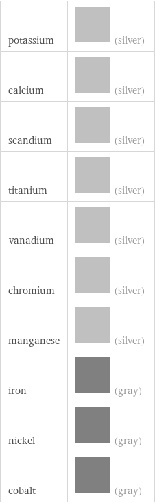 potassium | (silver) calcium | (silver) scandium | (silver) titanium | (silver) vanadium | (silver) chromium | (silver) manganese | (silver) iron | (gray) nickel | (gray) cobalt | (gray)