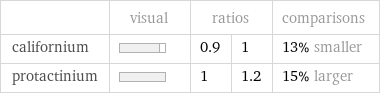  | visual | ratios | | comparisons californium | | 0.9 | 1 | 13% smaller protactinium | | 1 | 1.2 | 15% larger