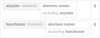 anyuiite (mineral) | alternate names  | excluding anyuiite | {} hunchunite (mineral) | alternate names  | excluding hunchunite | {}