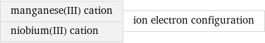 manganese(III) cation niobium(III) cation | ion electron configuration