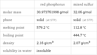  | red phosphorus | mixed sulfur molar mass | 30.973761998 g/mol | 32.06 g/mol phase | solid (at STP) | solid (at STP) melting point | 579.2 °C | 112.8 °C boiling point | | 444.7 °C density | 2.16 g/cm^3 | 2.07 g/cm^3 solubility in water | insoluble | 