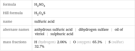 formula | H_2SO_4 Hill formula | H_2O_4S name | sulfuric acid alternate names | anhydrous sulfuric acid | dihydrogen sulfate | oil of vitriol | sulphuric acid mass fractions | H (hydrogen) 2.06% | O (oxygen) 65.3% | S (sulfur) 32.7%